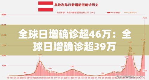 全球日增确诊超46万：全球日增确诊超39万